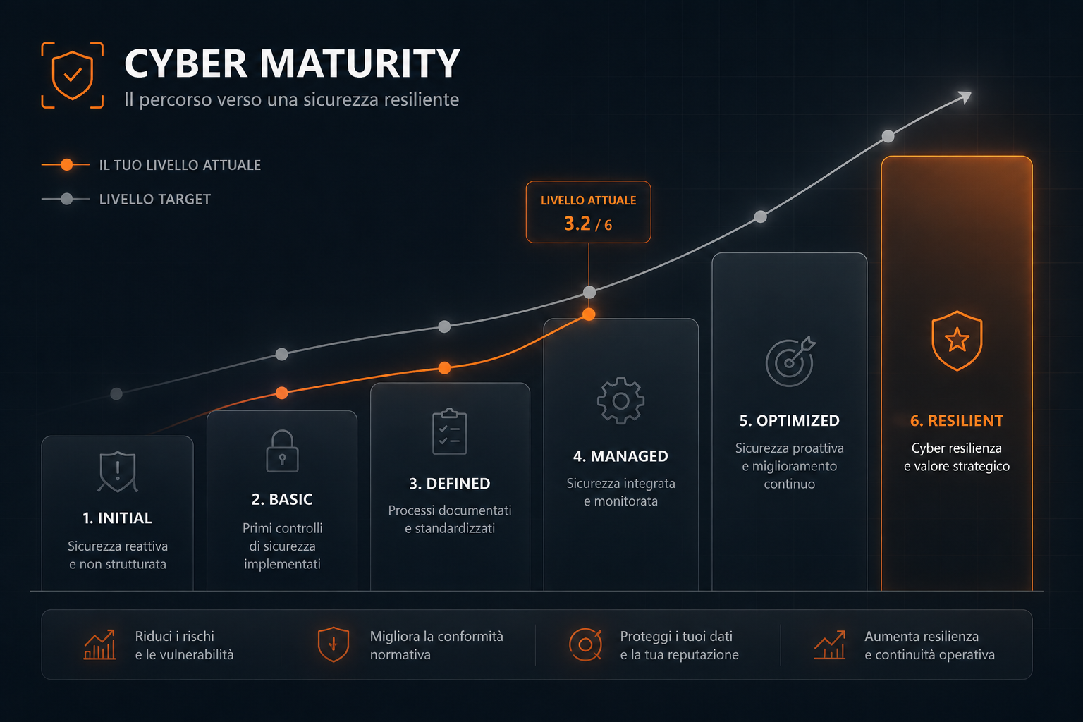 Grafico Cyber Maturity con livello attuale, livello target e percorso verso una sicurezza resiliente